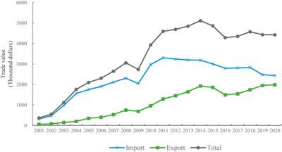 The characteristic and potential of green trade between China and regional comprehensive economic partnership countries